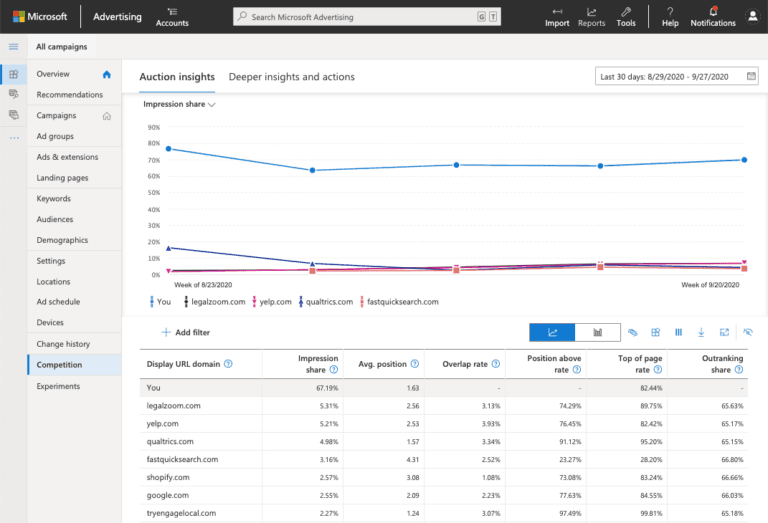 How to Conduct a Competitor Analysis for Your PPC Campaigns in Thailand