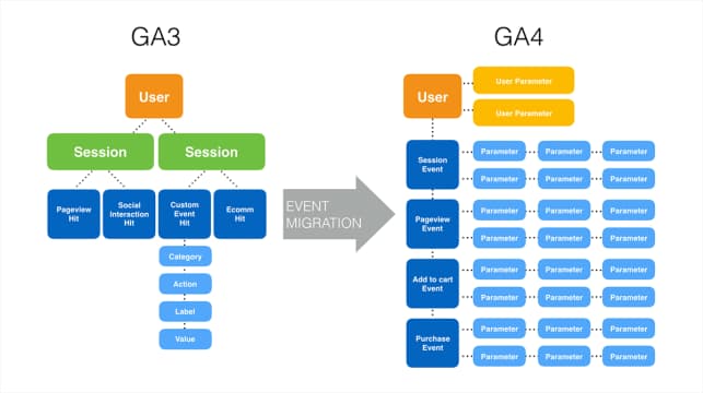 Google Analytics 4 Migration